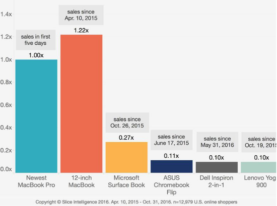 用戶(hù)憋太久了？新MacBook Pro網(wǎng)上銷(xiāo)售額很好